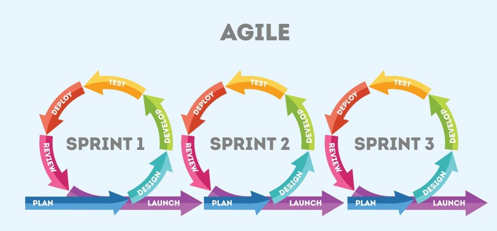 agile software development process